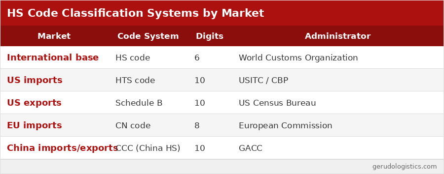 Table comparing HS code systems across major markets, including digit length and administering authority for US, EU, and China.