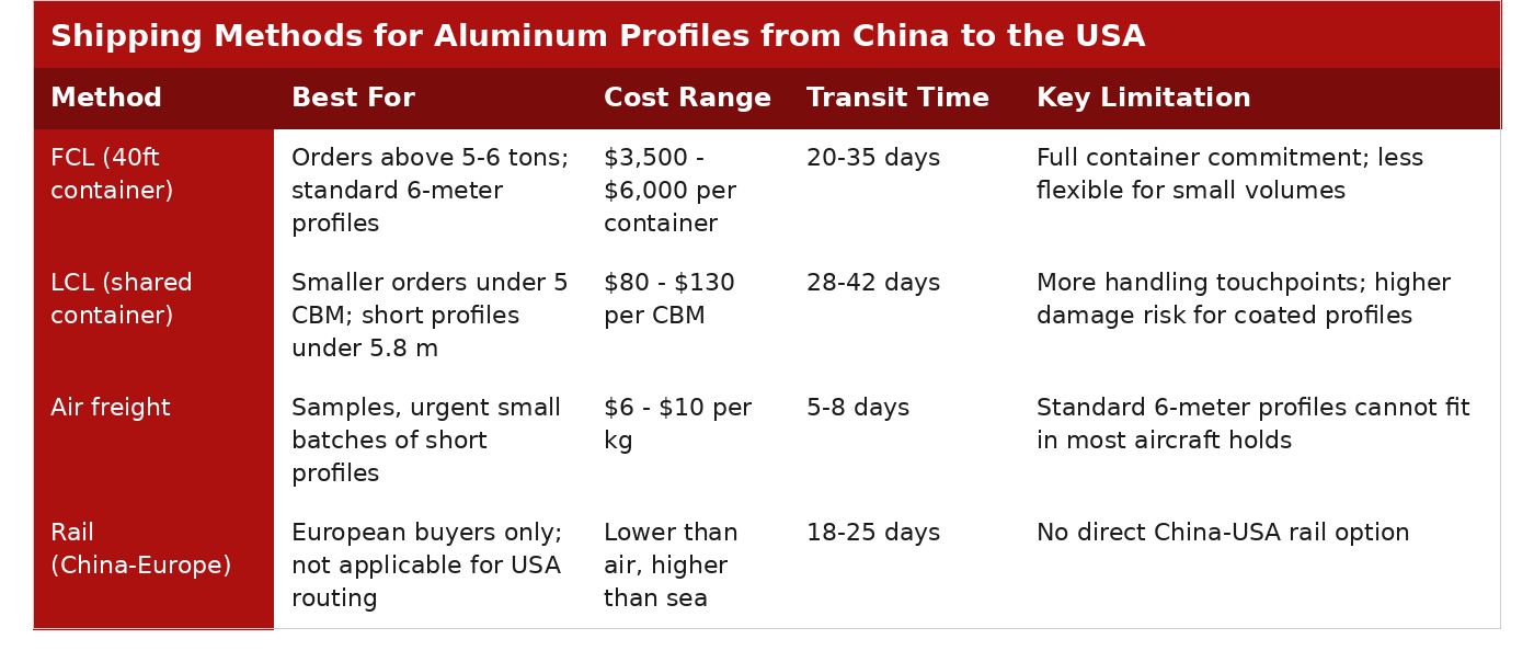 Comparison table of shipping methods for aluminum profiles from China to the USA, covering FCL sea freight, LCL sea freight, air freight, and rail, with cost ranges, transit times, and key limitations for each.