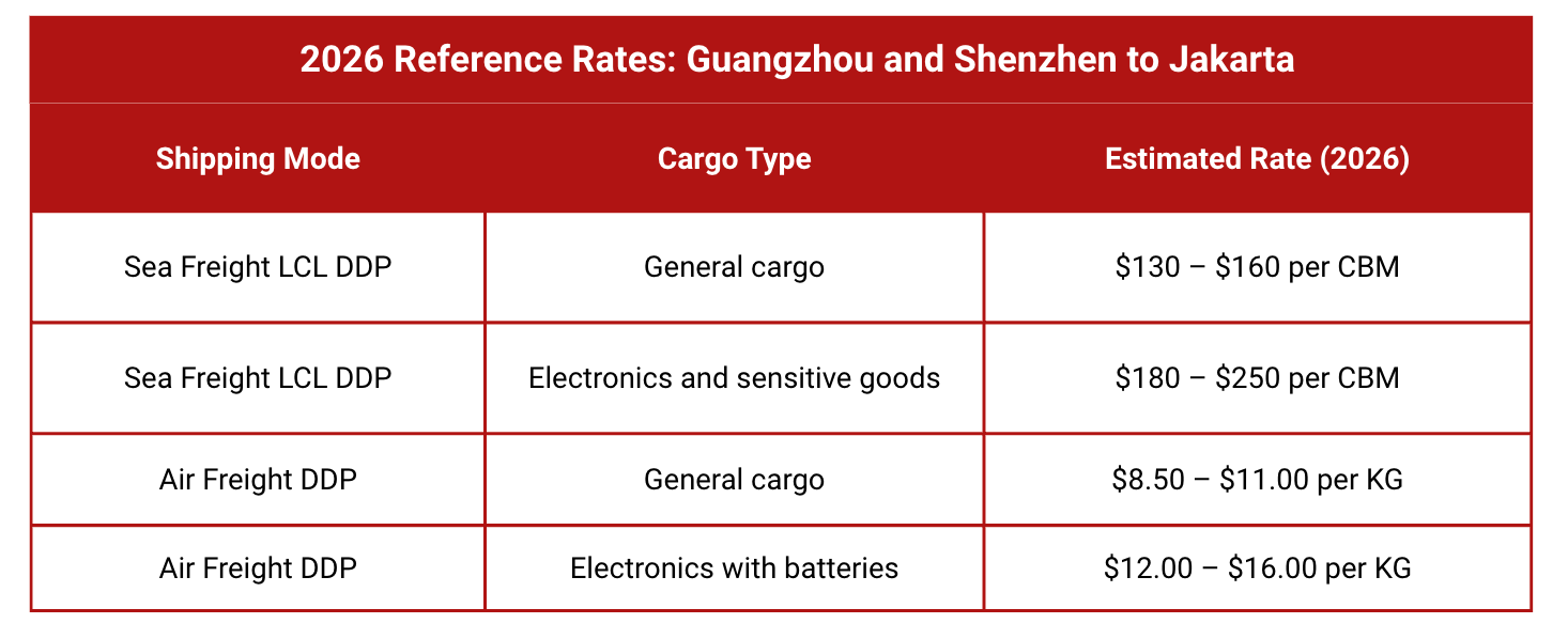 Table showing 2026 freight estimates for sea LCL and air DDP from China to Jakarta, including import duty and 12% PPN, for general cargo and electronics or battery-containing goods.