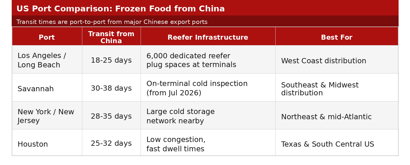 Comparison table of four US entry ports for frozen food imports from China — Los Angeles/Long Beach, Savannah, New York/New Jersey, and Houston — showing transit times from China, reefer infrastructure, and best distribution fit for each port.