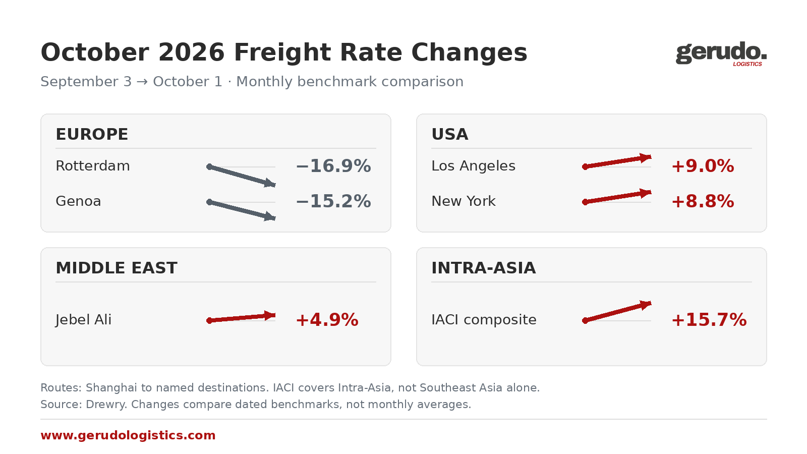 October 2026 China shipping market update showing freight-rate changes from September for Europe, USA, Middle East, and the Intra-Asia index.