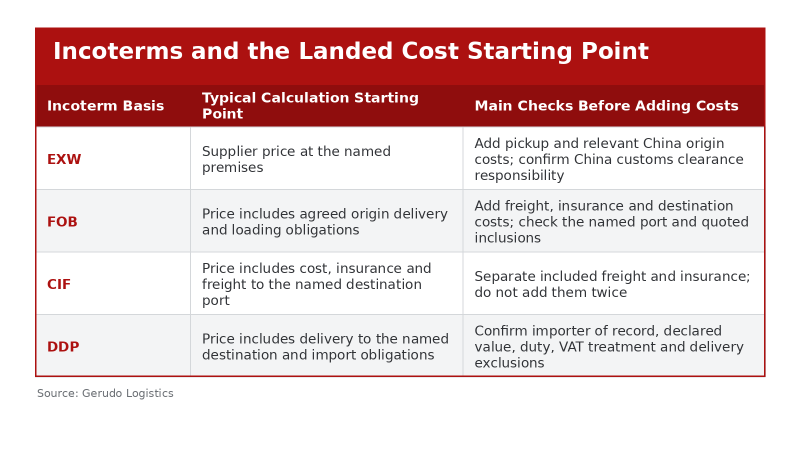 EXW, FOB, CIF and DDP comparison showing the starting point and required cost checks for China-to-EU landed cost calculations.