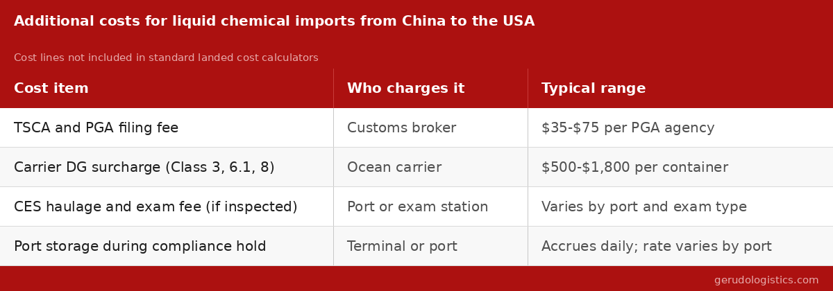 Additional cost lines specific to liquid chemical imports from China to the USA, including TSCA filing fees, carrier DG surcharges, and inspection-related expenses.