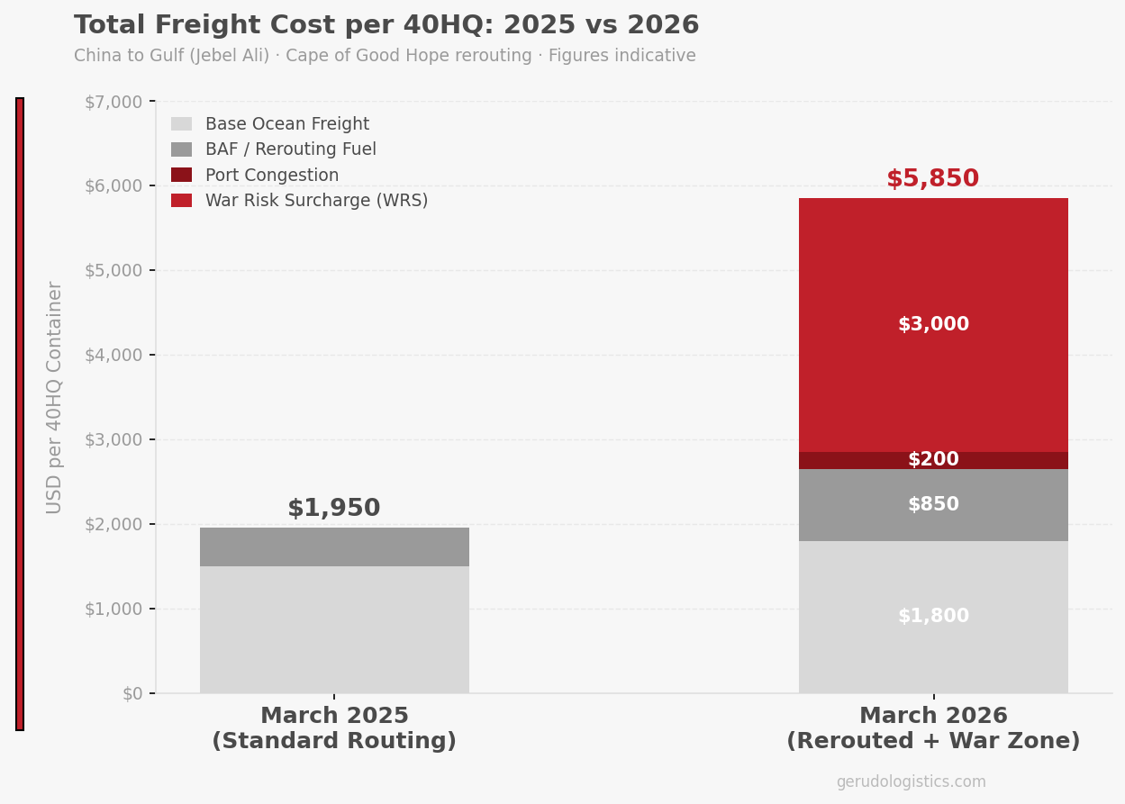 Comparison table of China-to-Middle East shipping surcharge types, basis of calculation, typical ranges, and negotiability status as of early 2026.