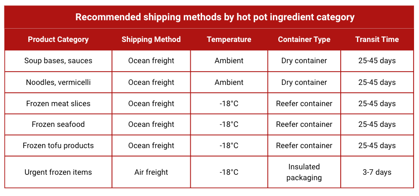 Recommended shipping methods by hot pot ingredient category