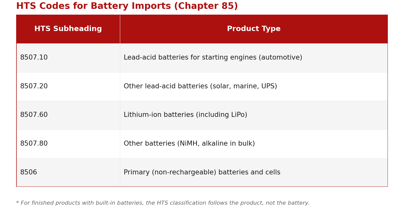 HTS code reference table for battery imports to the USA under Chapter 85 including lithium-ion, lead-acid and primary batteries