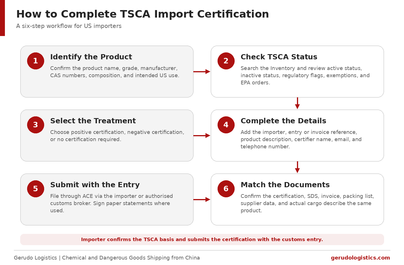 Six-step TSCA import certification process covering product identification, Inventory checks, certification selection, filing details, customs submission, and document matching.