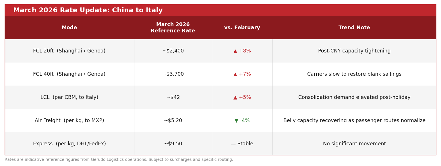 March 2026 freight rate reference table for China to Italy shipping, showing month-on-month trends across sea, air, and express modes.
