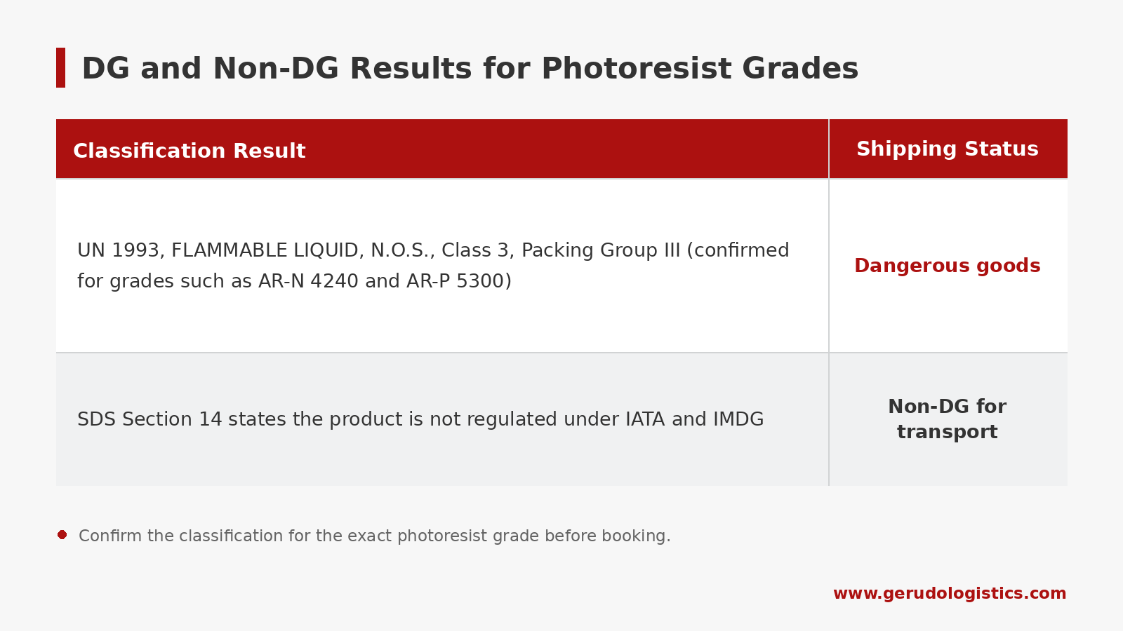 Photoresist DG and non-DG classification results showing UN 1993 Class 3 and non-regulated shipping status.