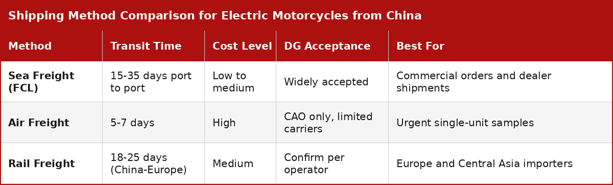 Comparison of sea freight, air freight, and rail freight options for electric motorcycle shipments from China, showing transit times, cost levels, DG carrier acceptance, and recommended use cases.