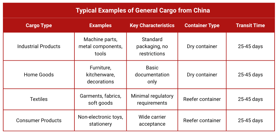 Table showing four cargo types (Industrial Products, Home Goods, Textiles, Consumer Products) with examples and key characteristics including standard packaging and minimal regulatory requirements