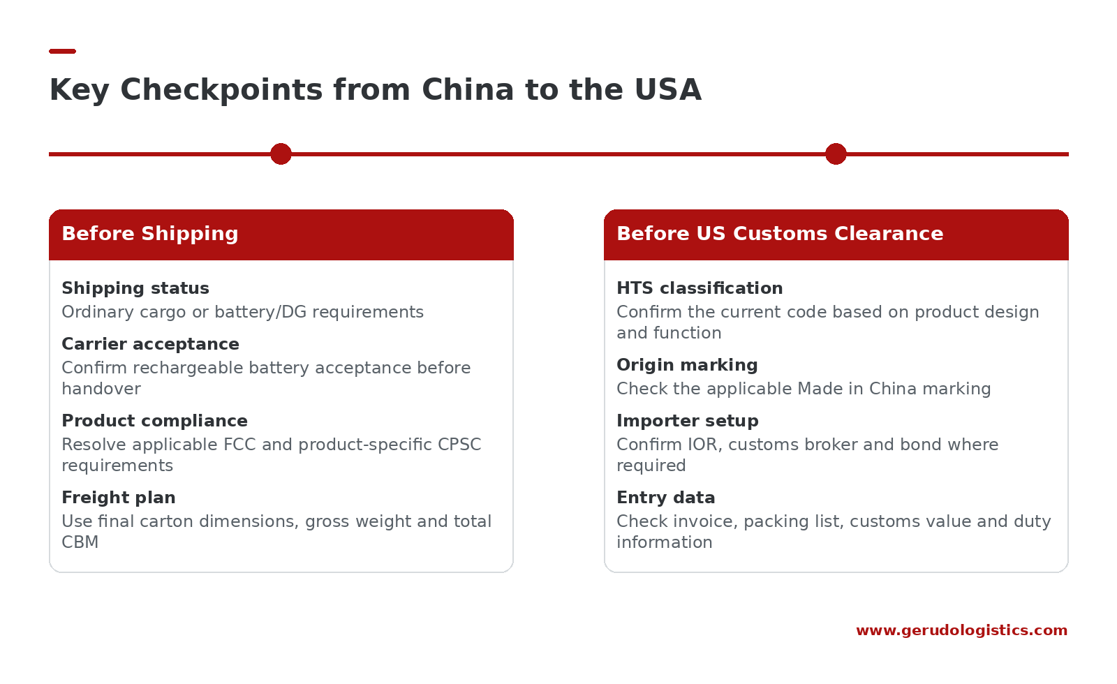 wo-stage checklist for importing smart pet products from China to the USA, covering key checks before shipping and before US customs clearance.