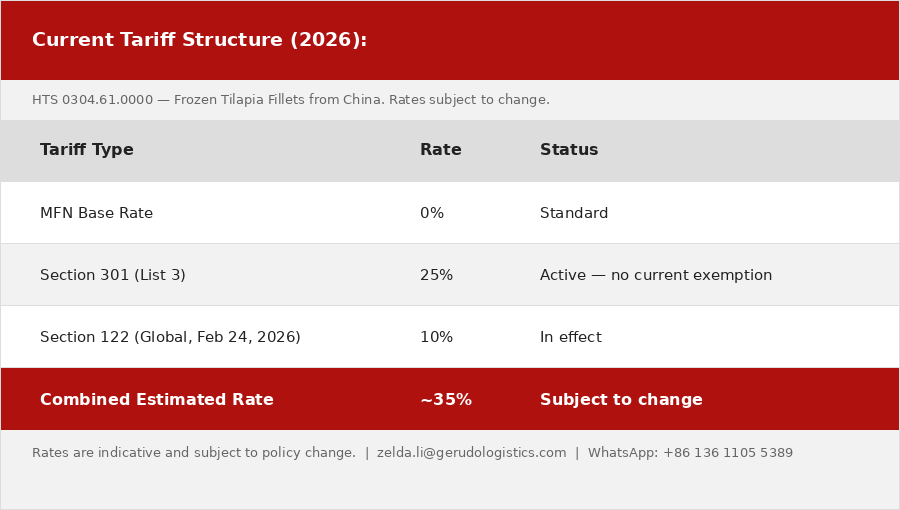 Table showing US tariff rates applicable to frozen tilapia fillets from China under HTS 0304.61.0000 as of March 2026, totaling approximately 35%.