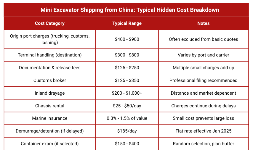 This table shows general cost ranges for mini excavator shipping from China to North America. Actual costs vary by specific route, port, timing, and service provider. Use these figures for budgeting and initial planning purposes.