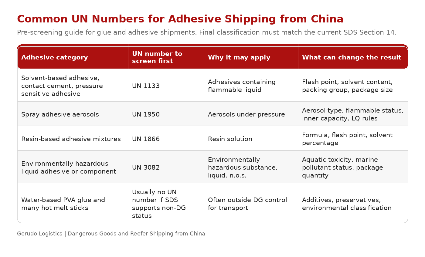 Table showing common UN numbers to screen for adhesive shipping from China, including UN 1133, UN 1950, UN 1866, UN 3082, and non-DG water-based adhesive cases.