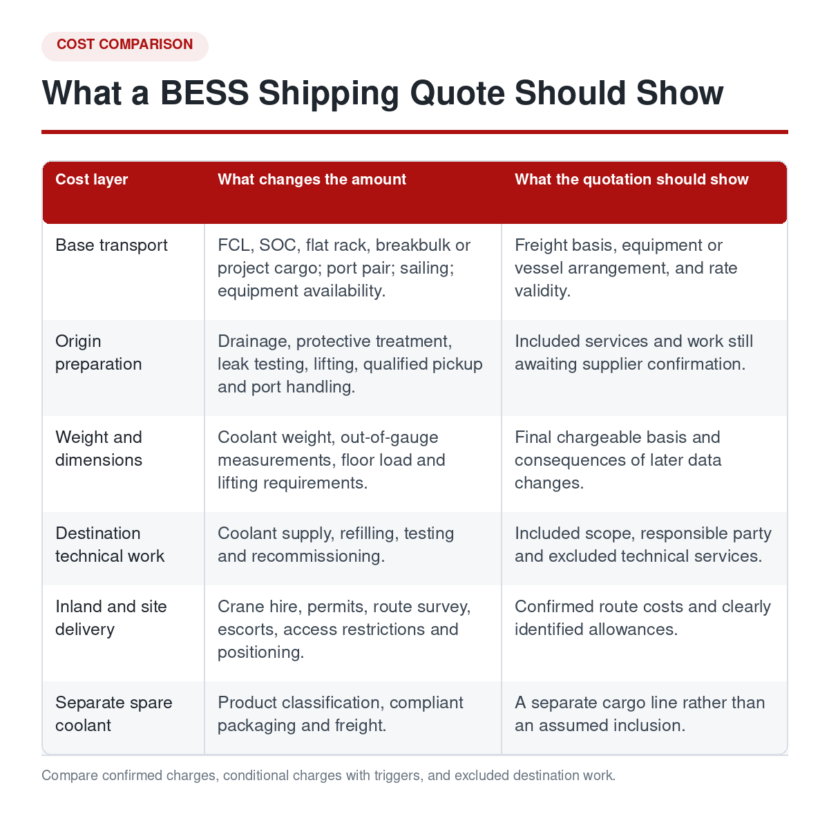 Cost layers and quotation details for shipping liquid-cooled BESS from China.