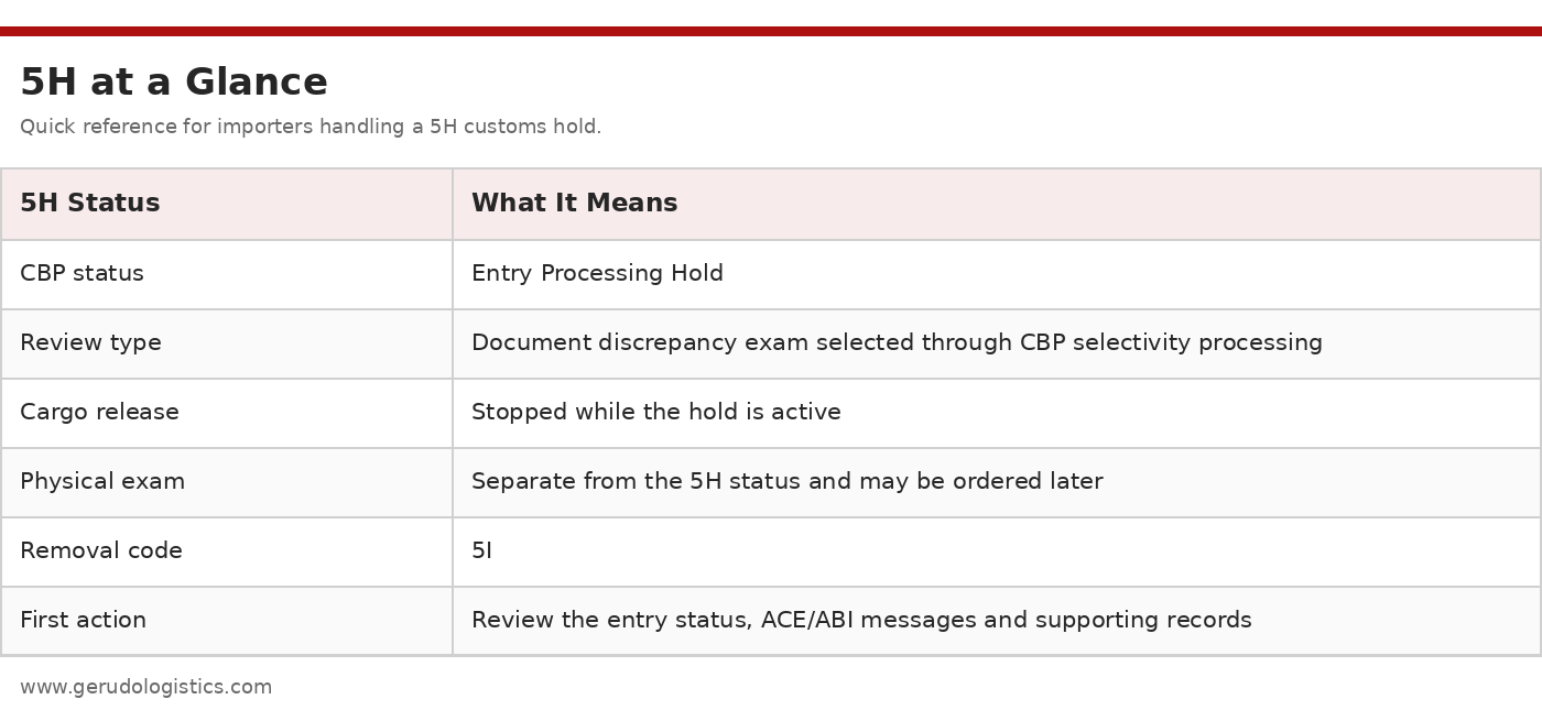 Red branded 5H at a Glance table showing CBP status, review type, cargo release, physical exam, 5I removal code and first action, with full row borders.