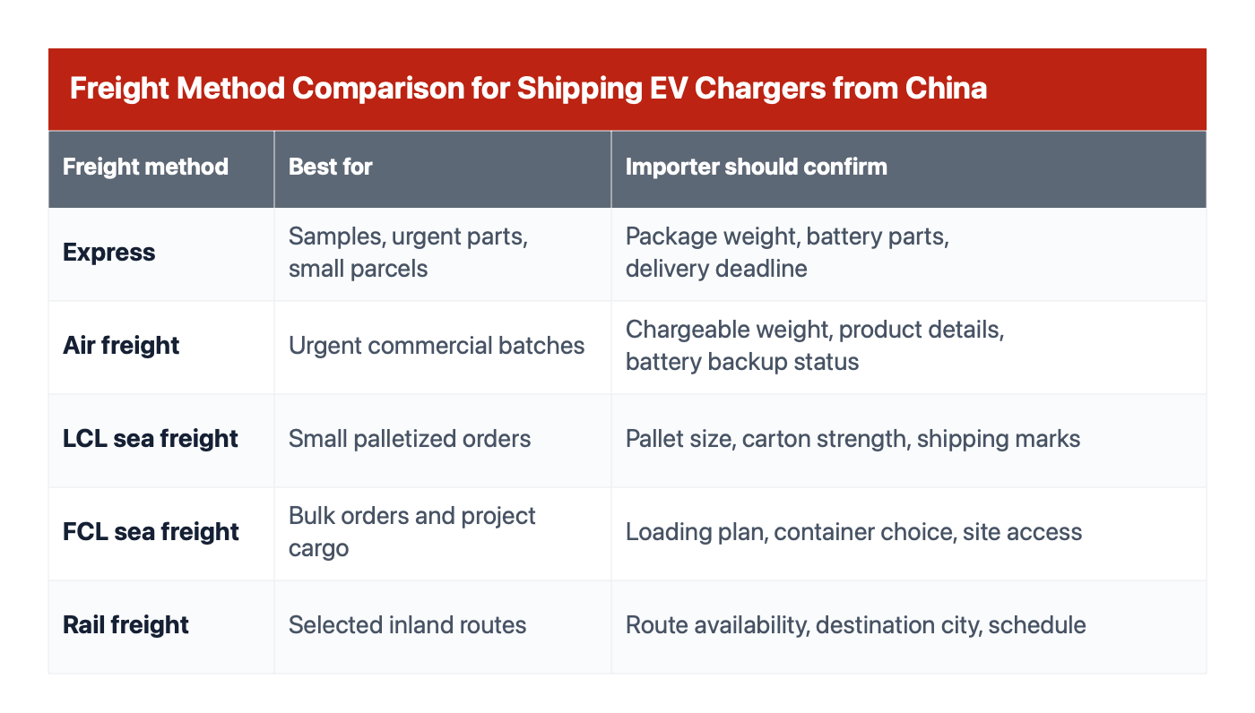 Freight method comparison for shipping EV chargers from China, including express, air freight, LCL, FCL, and rail freight options.