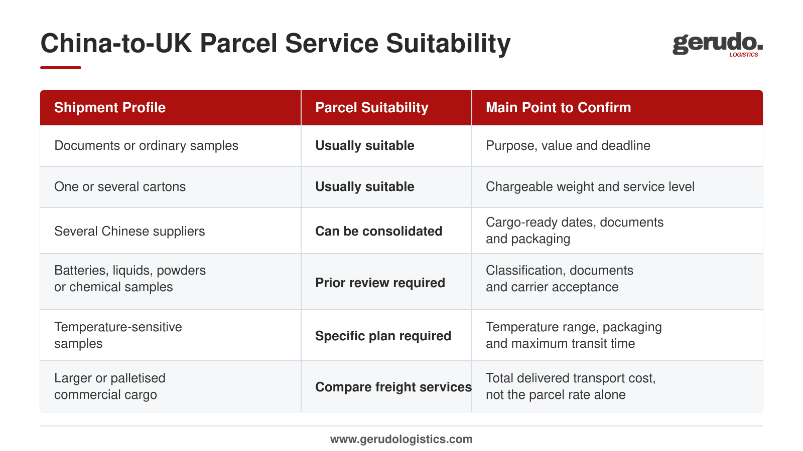 Very light orders may also qualify for postal or lightweight channels. The choice still depends on the product and service requirements, as explained in the guide to shipping parcels under 2 kg from China.