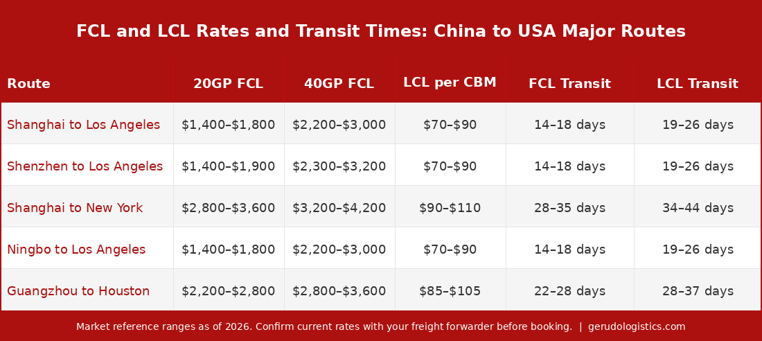 Comparison table of FCL and LCL freight rates and transit times from major Chinese ports to US destination ports, 2026 market reference ranges.