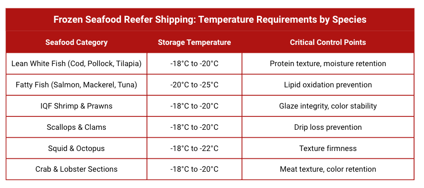 Frozen seafood temperature requirements showing optimal storage ranges for white fish, fatty fish, shellfish, and cephalopods with critical quality control points