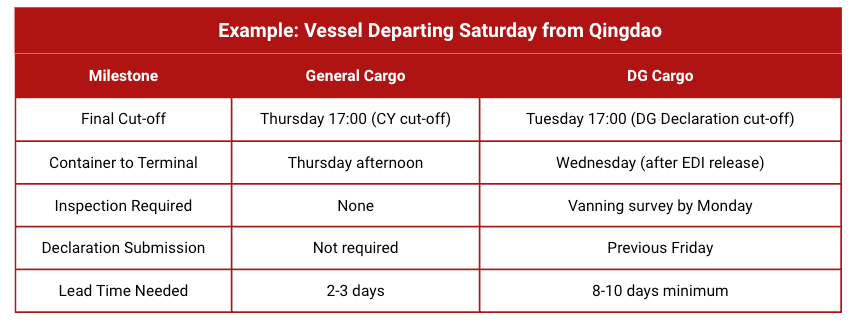 Comparison table of general cargo versus Class 6 and Class 9 DG cargo shipping timelines from Qingdao to Egypt, showing cut-off deadlines, inspection requirements, declaration submissions, and lead time differences for Saturday vessel departure