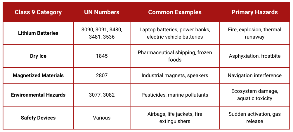 Comprehensive Class 9 dangerous goods classification table showing five main categories with UN numbers, examples, and primary hazard types for shipping reference and safety planning.