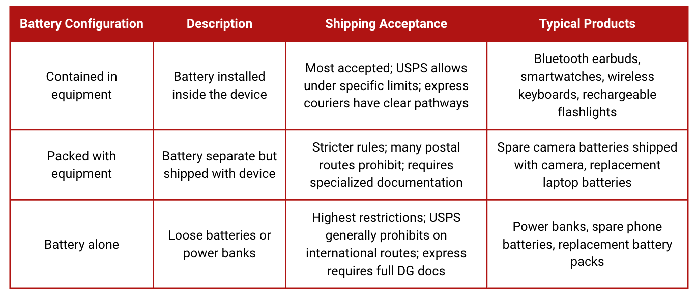 Battery shipping configurations and acceptance levels for China-to-US shipments