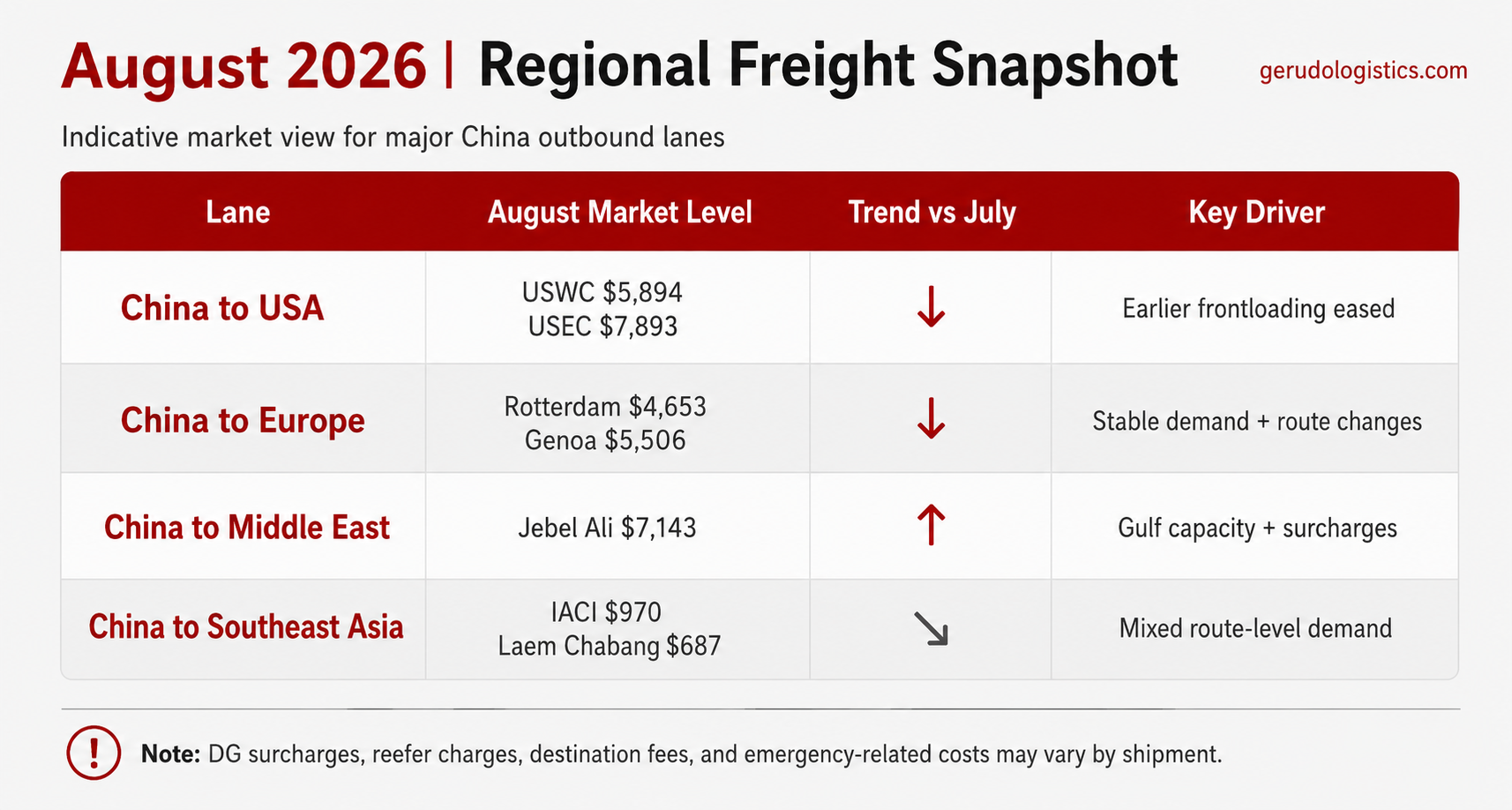 August 2026 regional freight-rate snapshot showing 40ft container rates from China to the USA, Europe, the Middle East and Southeast Asia, with July trends and key market drivers.