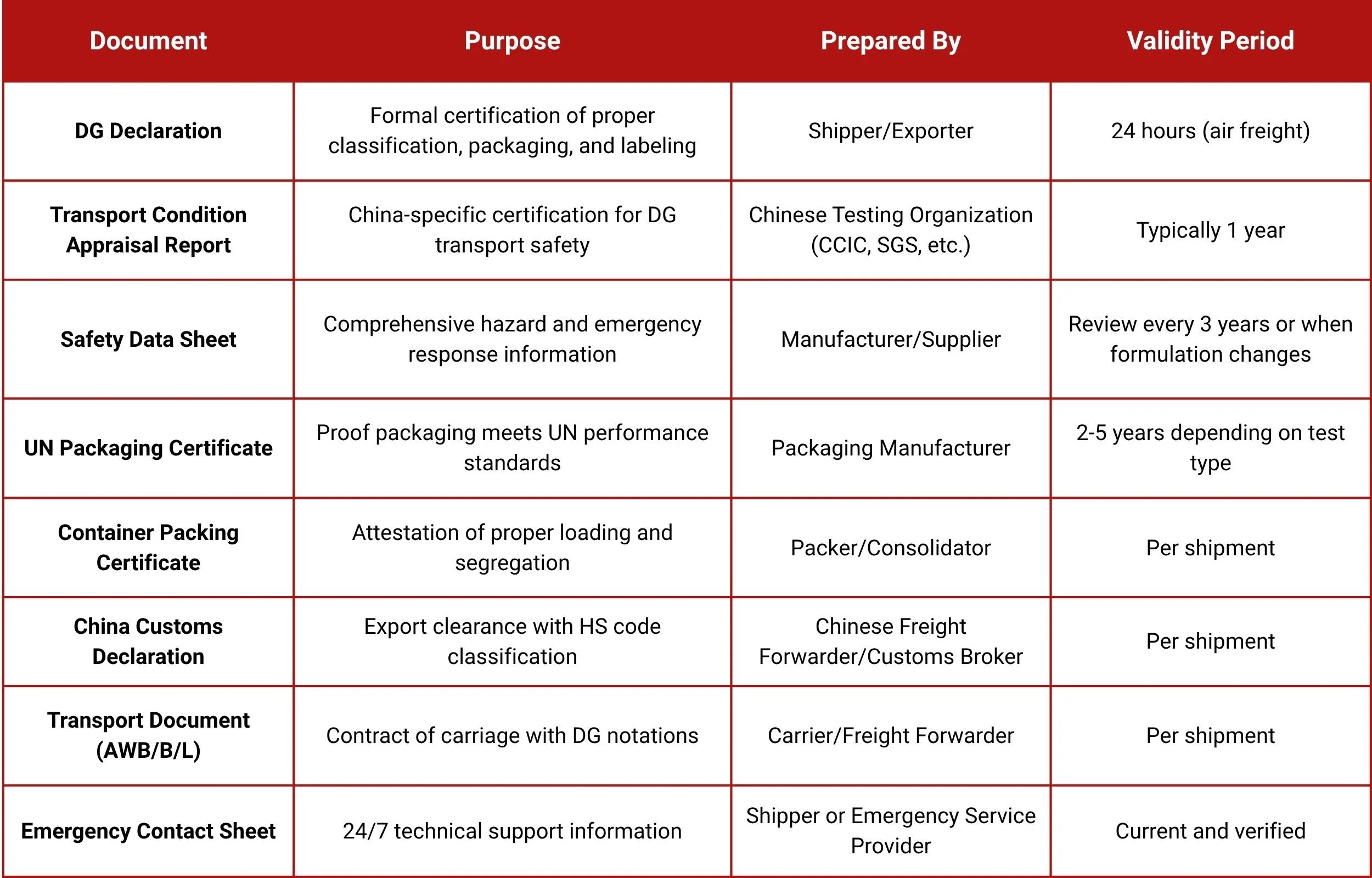 Example Propane Dg Note Essential Documents for Dangerous Goods Shipping from China (2025 Guide ...