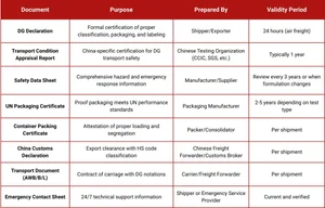 Essential Documents for Dangerous Goods Shipping from China (2025 Guide ...
