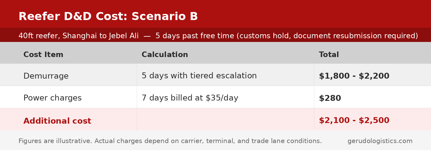 Reefer container demurrage and power charge cost breakdown: 5 days past free time, Shanghai to Jebel Ali, total additional cost $2,100 to $2,500