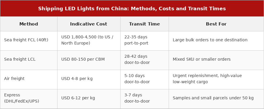Shipping method comparison for LED lights from China, with indicative costs, transit times, and recommended use cases.