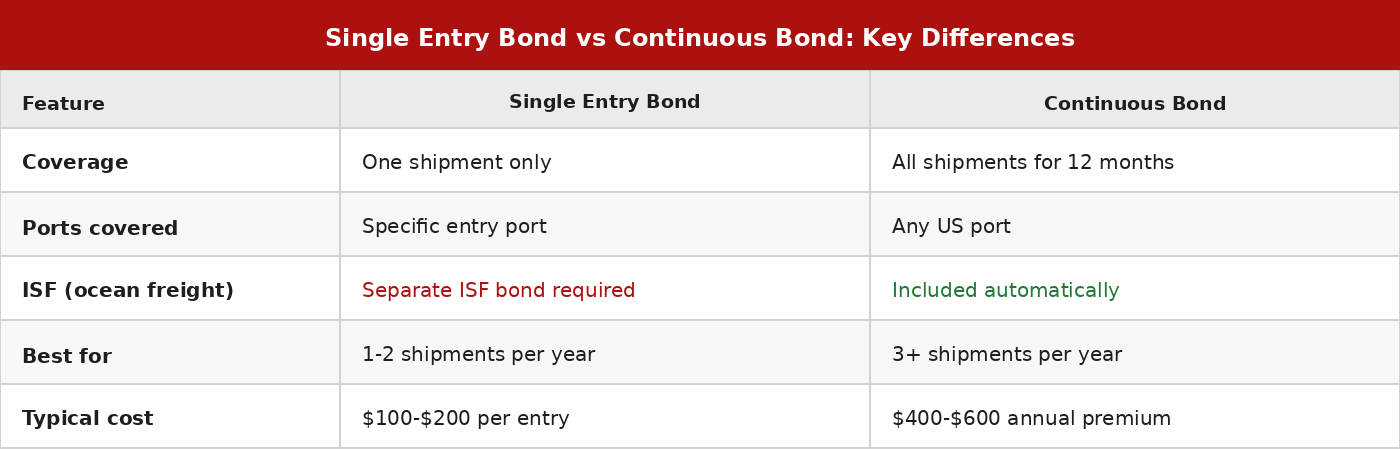 Comparison table of Single Entry Bond versus Continuous Bond for US customs imports, covering coverage scope, port access, ISF requirements, recommended use case, and typical cost.