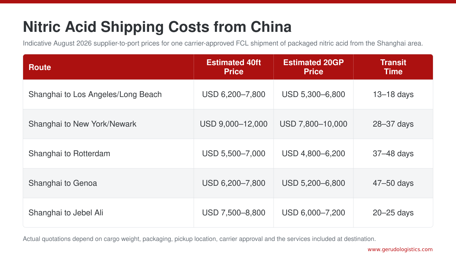 Estimated August 2026 nitric acid FCL shipping prices and transit times from Shanghai to the United States, Europe and Jebel Ali.