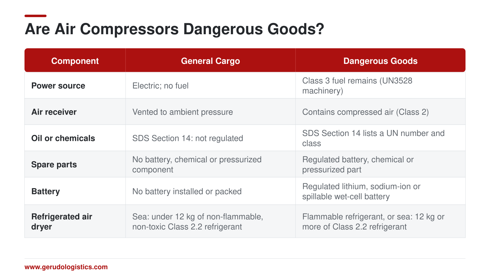Air compressor dangerous goods classification table comparing general cargo and dangerous goods conditions for fuel, air receivers, oil, batteries, spare parts and refrigerated air dryers.