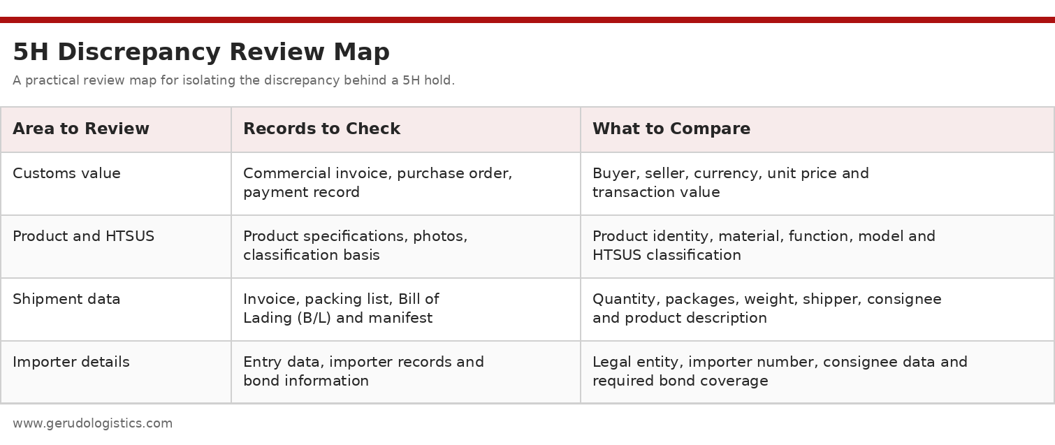 Red branded 5H discrepancy review map table covering customs value, product and HTSUS, shipment data and importer details, with full row borders.