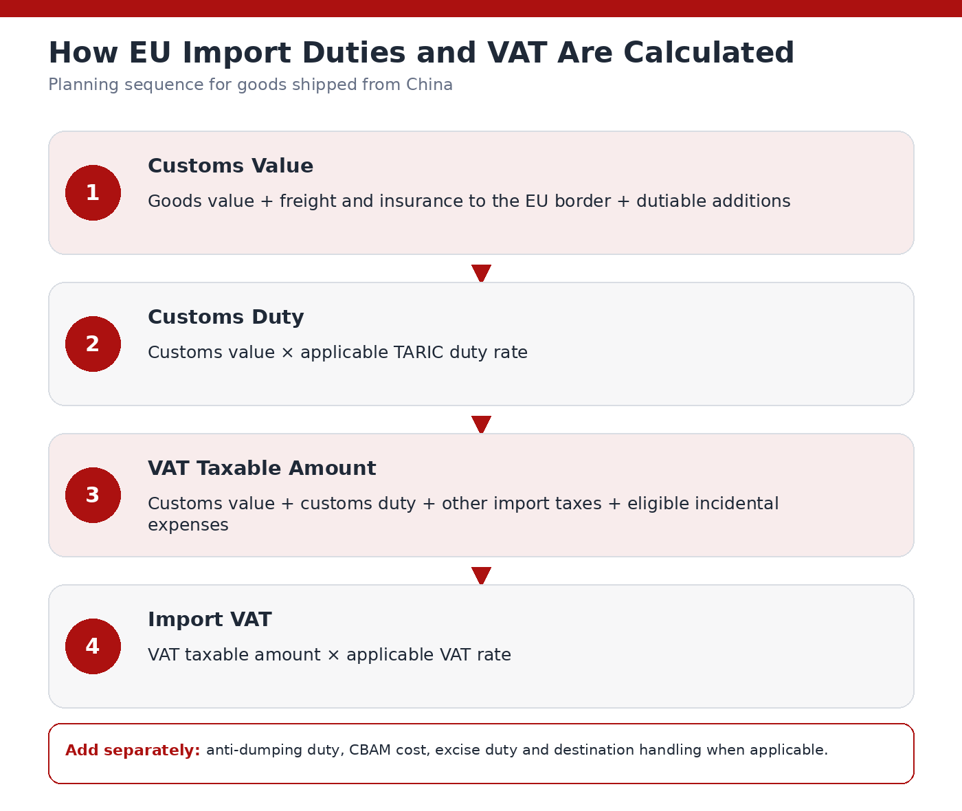 EU import tax formula showing how customs value, customs duty, VAT taxable amount and import VAT are calculated for goods shipped from China.
