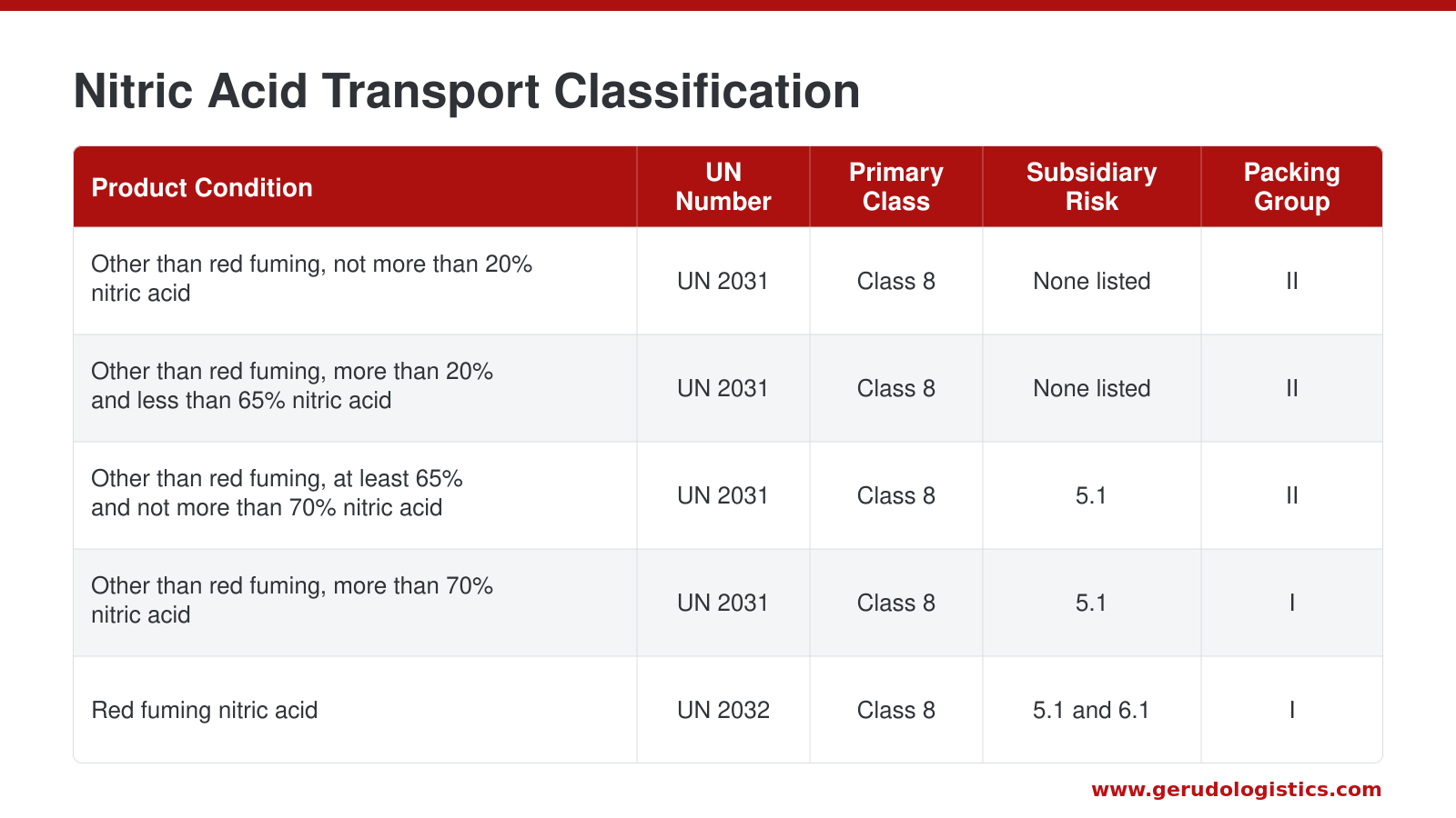 Nitric acid transport classification table comparing UN 2031 and UN 2032 by concentration, primary class, subsidiary risk and Packing Group.