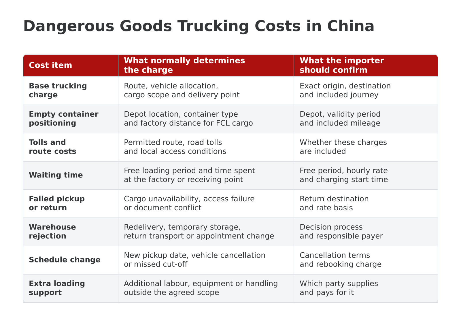 Dangerous goods trucking cost table covering eight cost items, pricing factors and importer checks for factory-to-port transport in China.