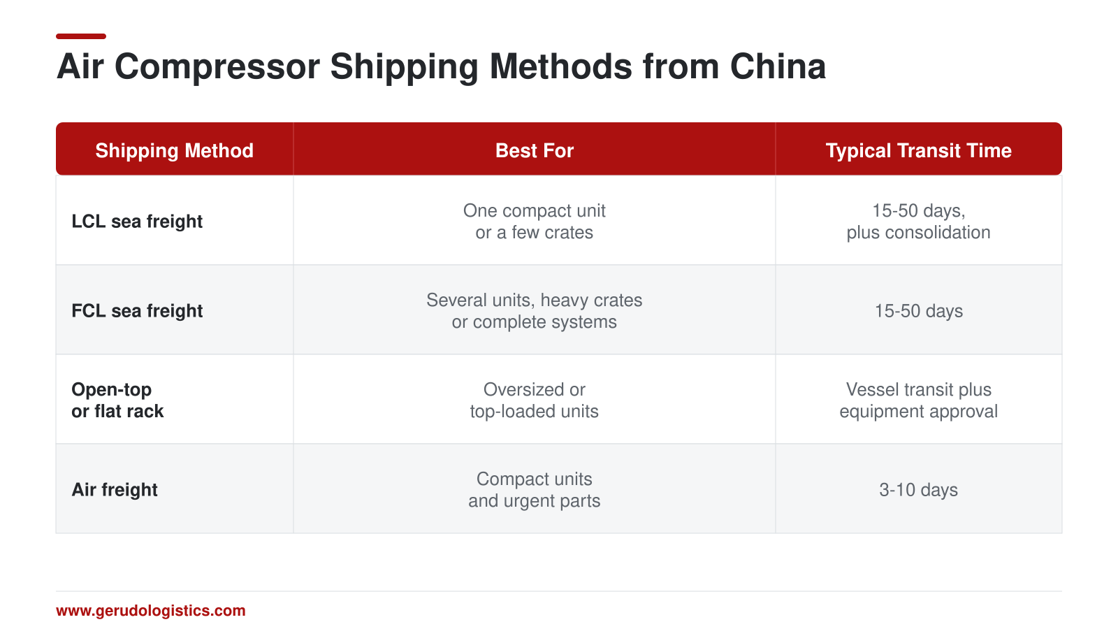 Air compressor shipping methods from China comparison covering LCL, FCL, open-top, flat-rack and air freight transit times.