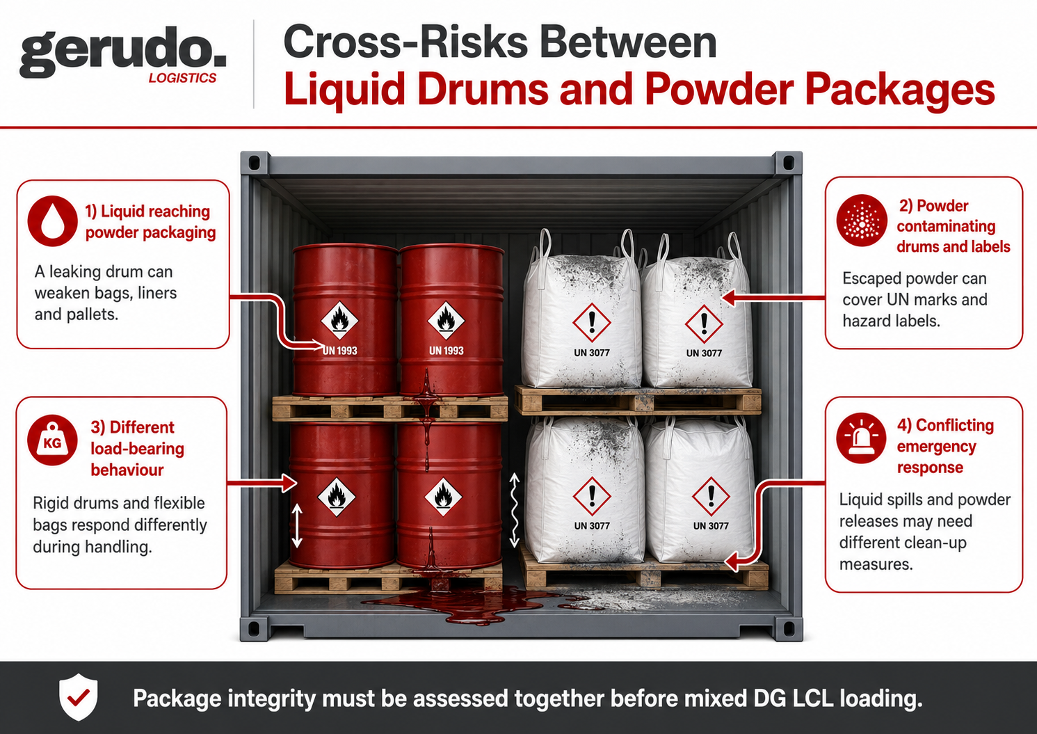 Cross-risks of loading liquid dangerous goods drums and powder chemical packages in the same LCL container, including leakage, powder contamination, load stability and emergency response concerns.