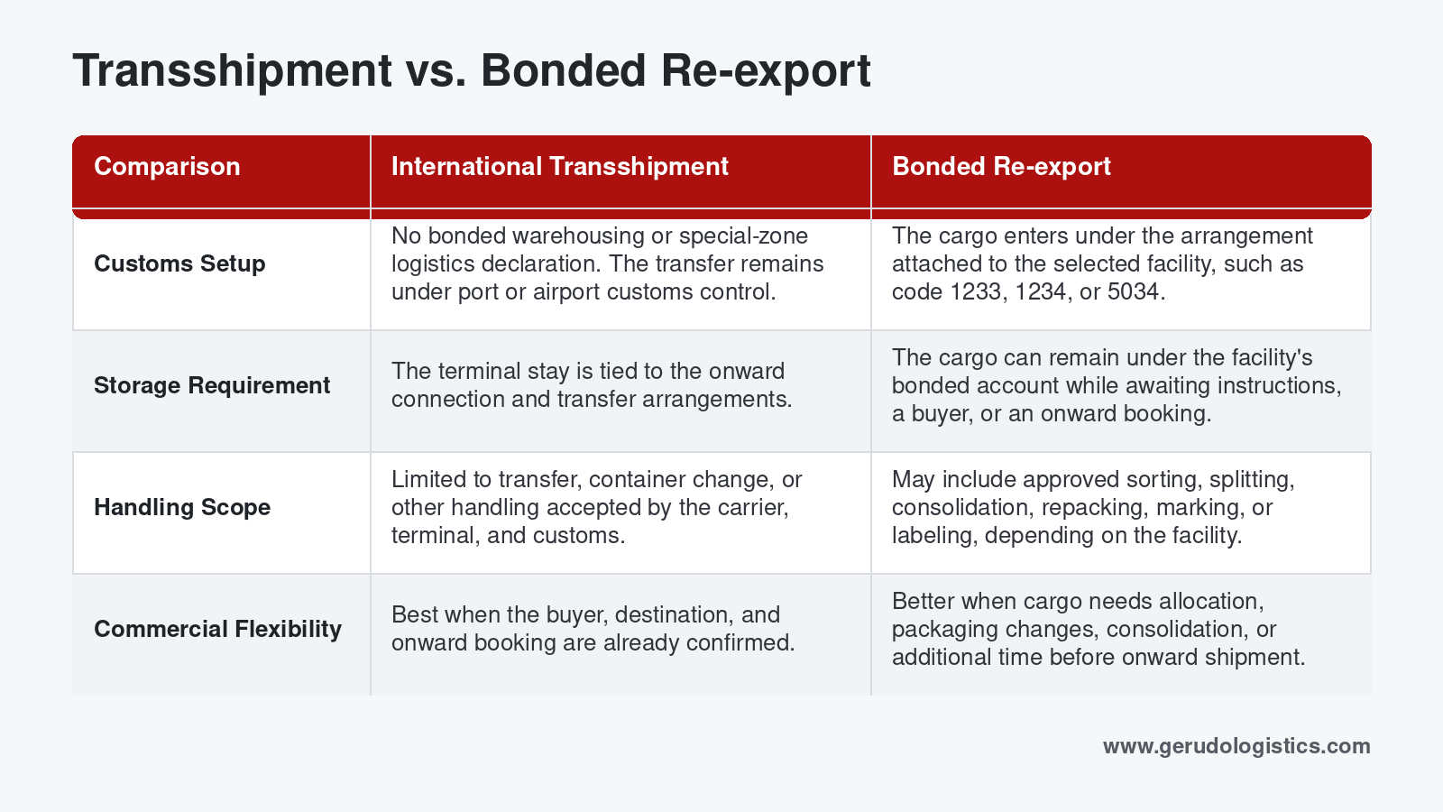 Comparison of international transshipment and bonded re-export through China by customs setup, storage requirements, handling scope, and commercial flexibility.