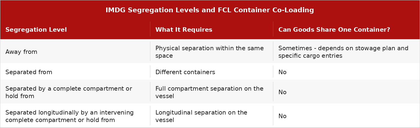 The four IMDG segregation levels with a plain-language description and guidance on whether each allows dangerous goods to be co-loaded within one FCL container.