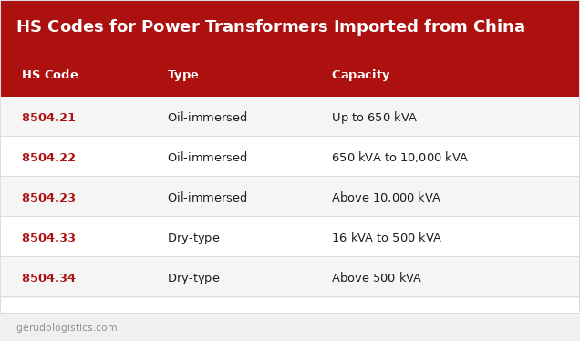 Table showing HS codes for oil-immersed and dry-type power transformers imported from China, organised by cooling type and kVA capacity range.