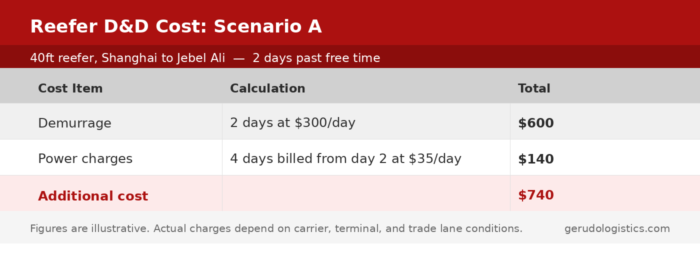 Reefer container demurrage and power charge cost breakdown: 2 days past free time, Shanghai to Jebel Ali, total additional cost $740