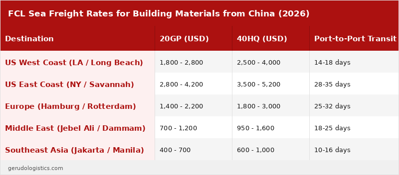 FCL sea freight rates for building materials from China to major destinations in 2026, comparing 20GP and 40HQ container costs in USD with port-to-port transit times.