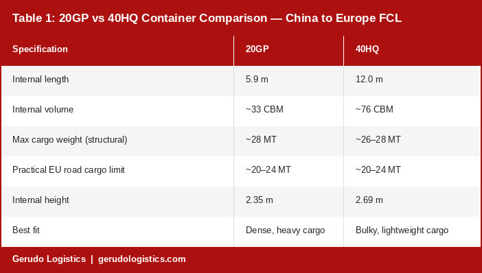 Comparison table of 20GP and 40HQ container specifications for FCL shipping from China to Europe, including internal volume, cargo weight limits, EU road weight restrictions, and best-fit cargo types.
