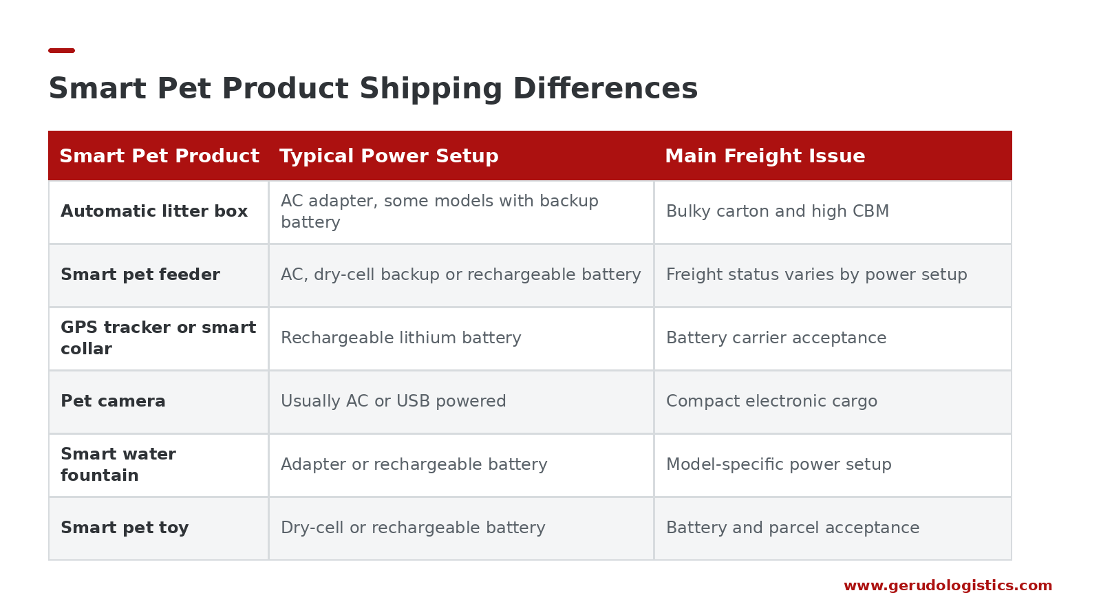 Shipping differences for common smart pet products from China, comparing power setup and main freight issues for litter boxes, feeders, GPS trackers, pet cameras, water fountains and smart pet toys.