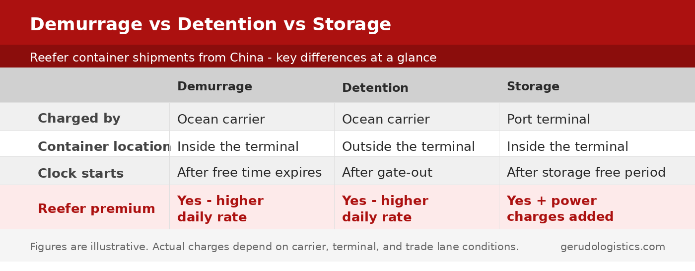 Comparison table of demurrage, detention, and storage fees for reefer container shipments from China: who charges each fee, where the container is located, when the clock starts, and whether a reefer premium applies